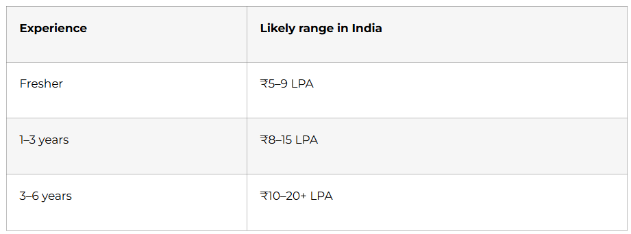 Salary expectations in India