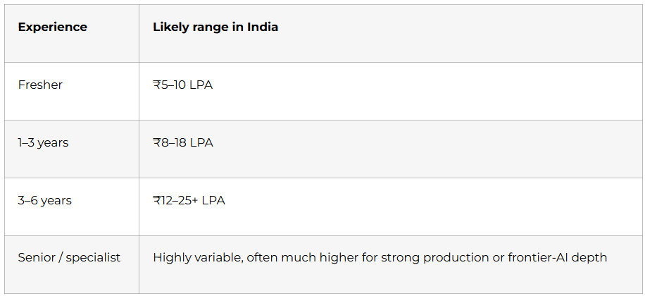 Salary guidance in India