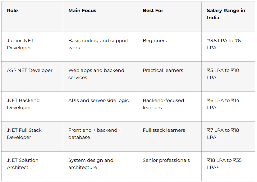 .NET Roles Compared