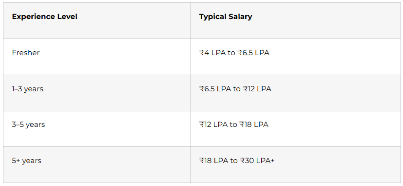 Salary Expectations in India