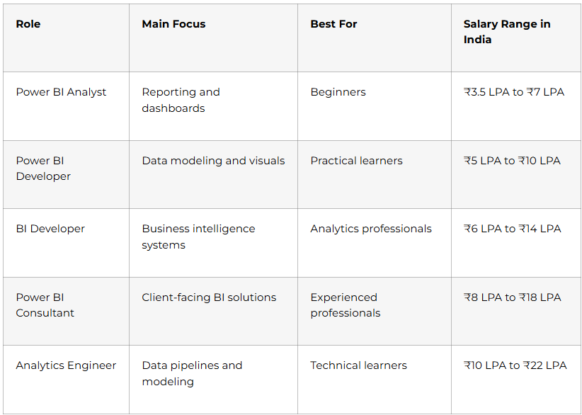 Power BI Roles Compared