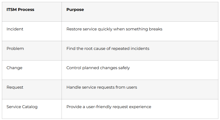 ITSM Essentials