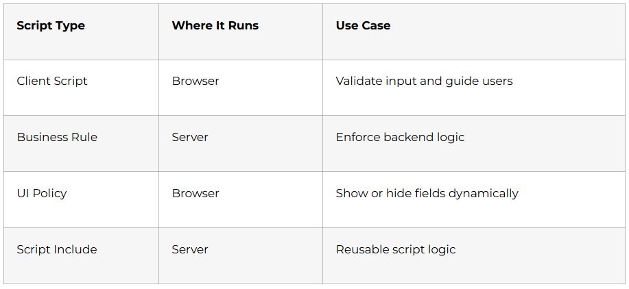Business Rules and Client Scripts