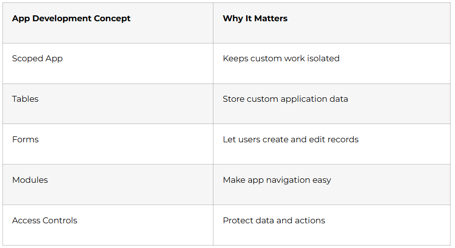 App Development Basics