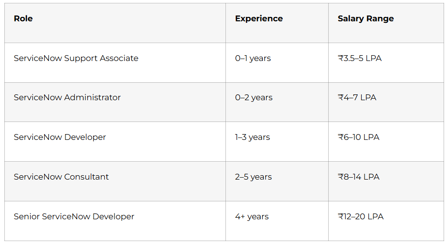 ServiceNow Career Paths and Salary Guide