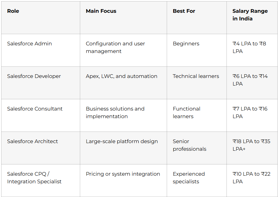 Salesforce Roles Compared