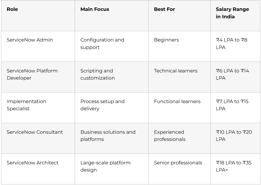 ServiceNow Roles Compared