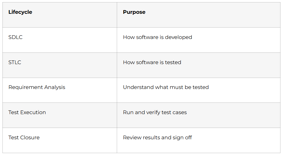SDLC and STLC