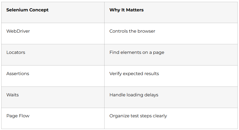 Selenium with Test Framework Ideas