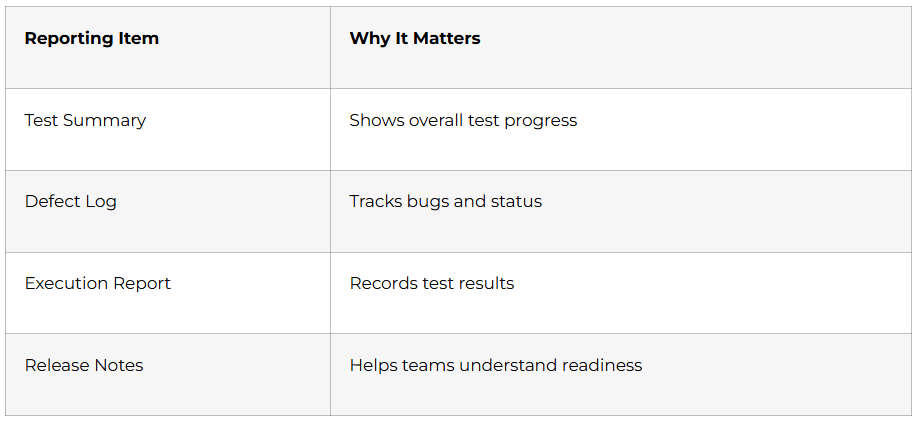 Test Reporting and Bug Tracking