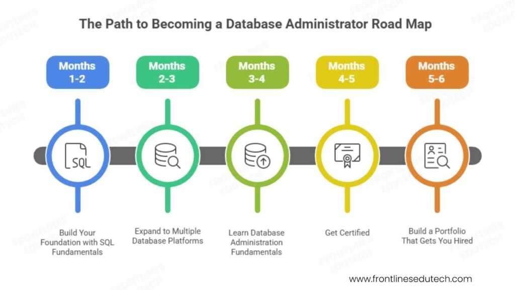 database roadmap