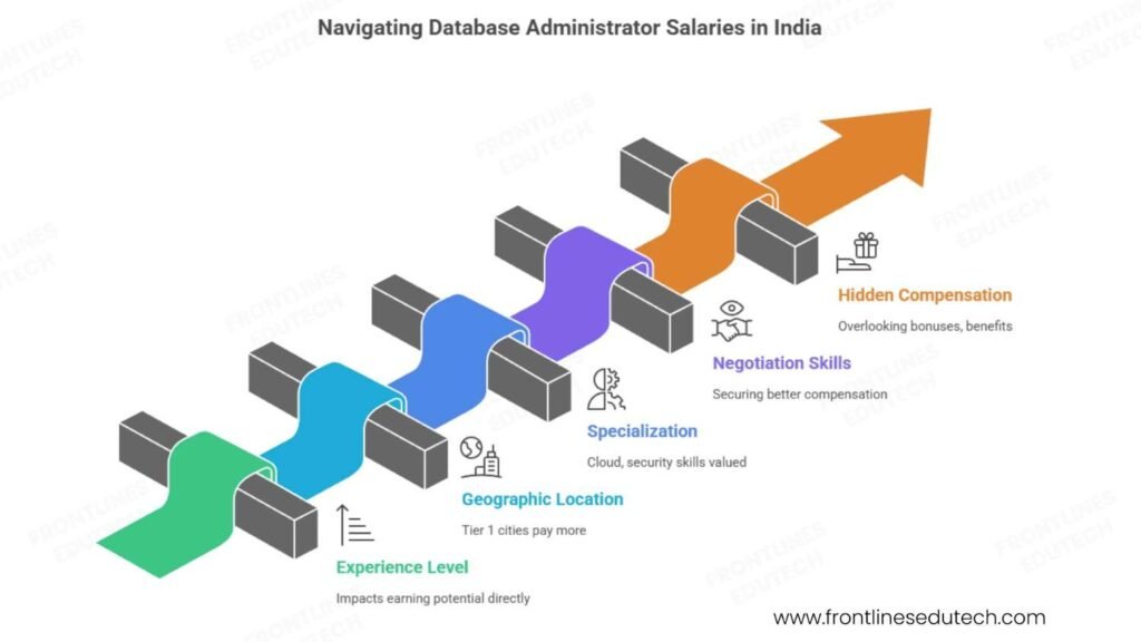 Database salary Growth