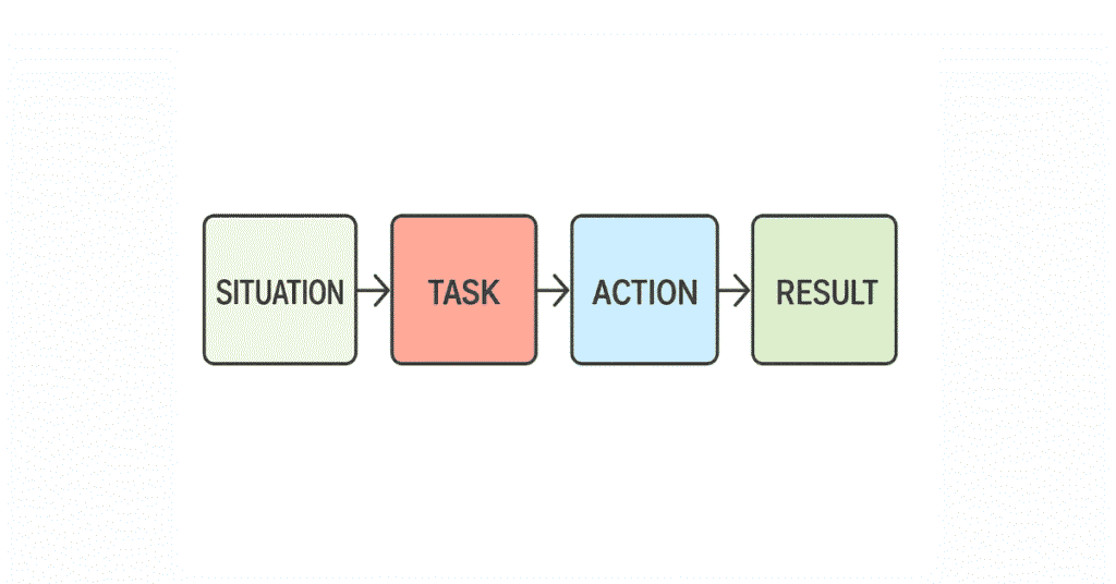 STAR Interview Framework Visual