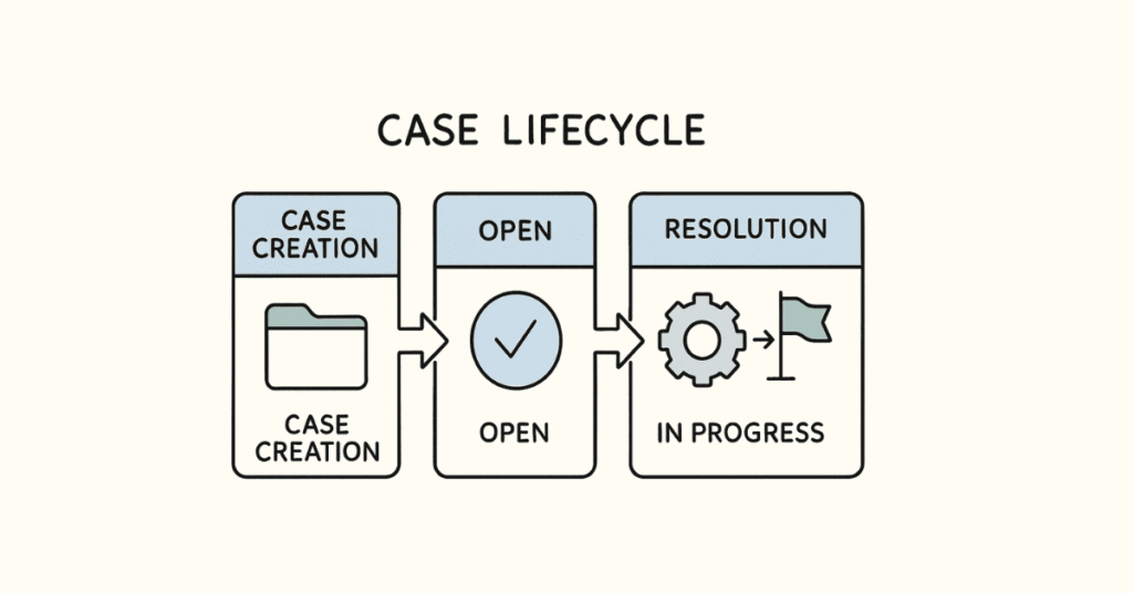 PEGA case management lifecycle graphic