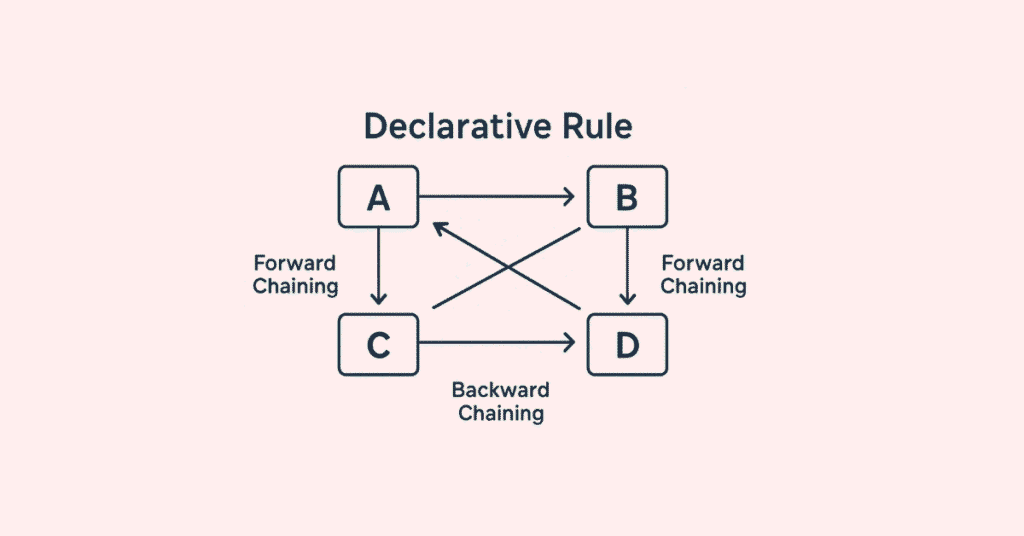 Declarative rules chaining illustration