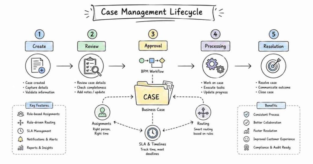 Pega case management workflow lifecycle