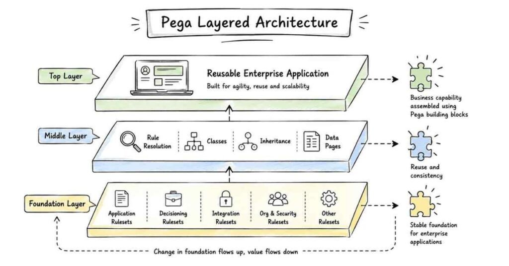 Pega rules engine and application architecture