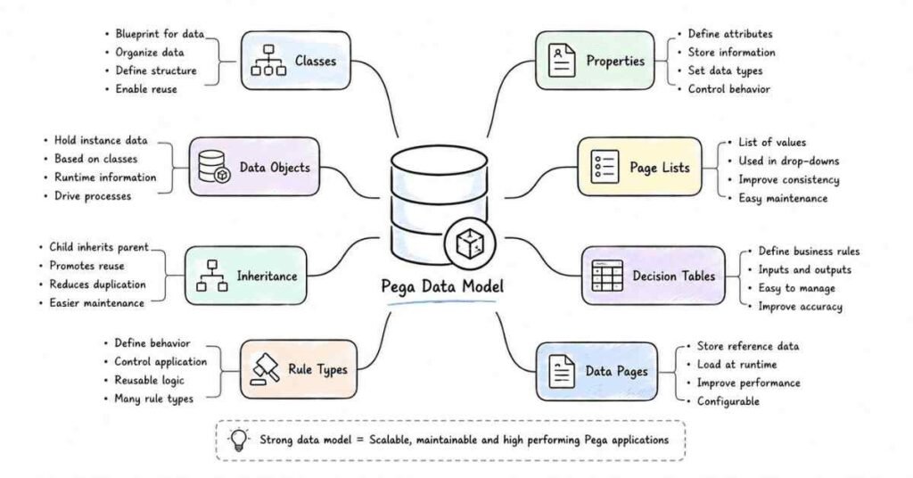 Pega data model and class hierarchy concepts