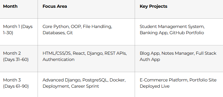 3-Month Learning Structure