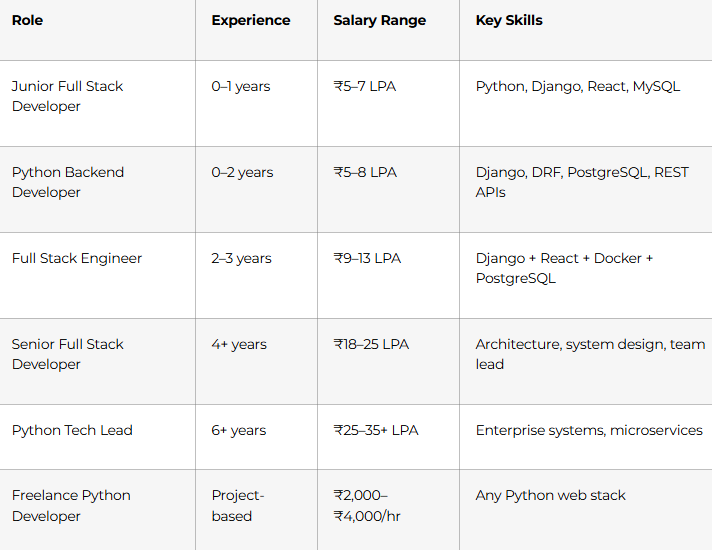 Python Full Stack Career Paths & Salary