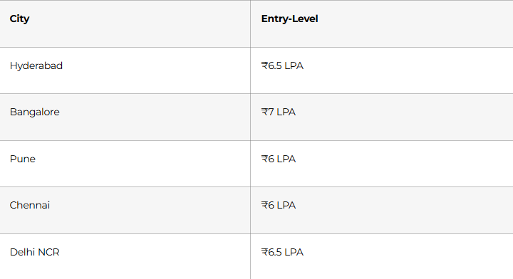 City-specific fresher salaries