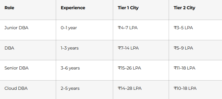 Approximate salary ranges in India (2026)