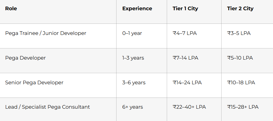 Role Experience Tier 1 City Tier 2 City Pega Trainee / Junior Developer 0–1 year ₹4–7 LPA ₹3–5 LPA Pega Developer 1–3 years ₹7–14 LPA ₹5–10 LPA Senior Pega Developer 3–6 years ₹14–24 LPA ₹10–18 LPA Lead / Specialist Pega Consultant 6+ years ₹22–40+ LPA ₹15–28+ LPA