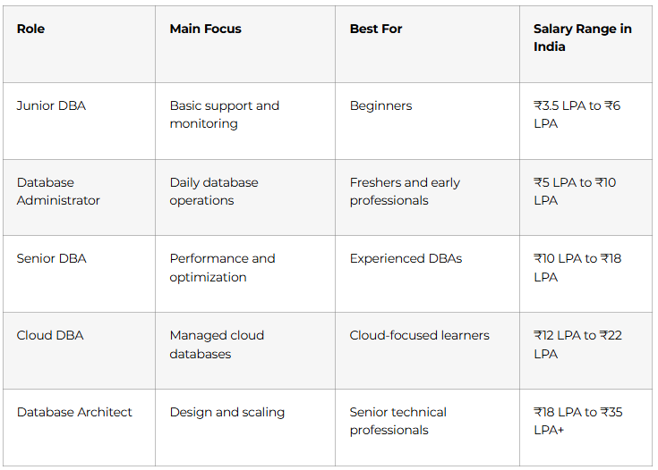 DBA Roles Compared