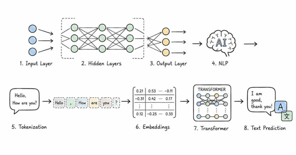 Deep Learning and NLP architecture showing neural networks, embeddings, transformers, and text processing workflow.