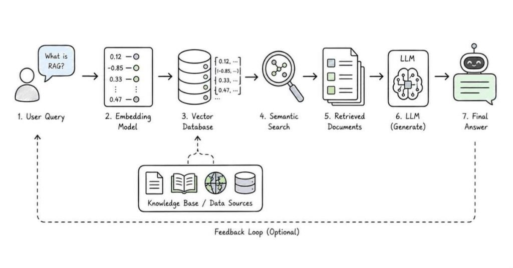 RAG architecture showing embeddings, vector databases, semantic search, document retrieval, and LLM response generation.