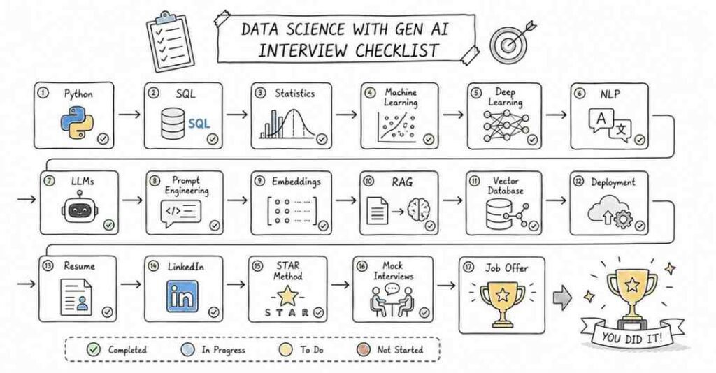 Data Science with Gen AI interview preparation checklist covering Python, ML, LLMs, RAG, deployment, resume optimization, and mock interviews.