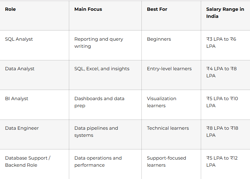 SQL Roles Compared