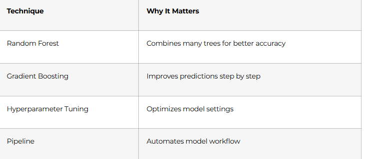Advanced ML Techniques