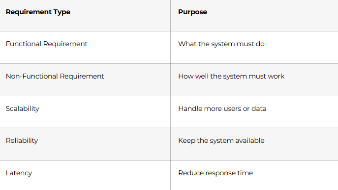 Requirements and Trade-Offs