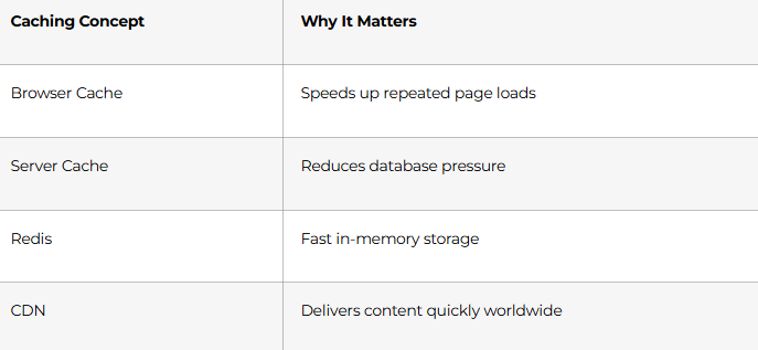 Caching and Content Delivery