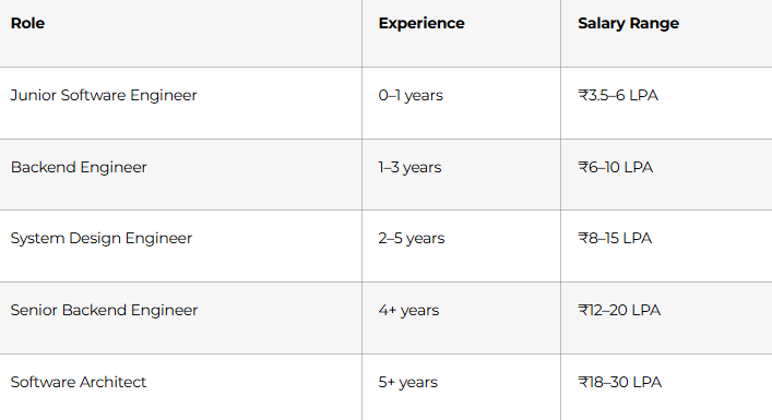 System Design Career Paths and Salary Guide