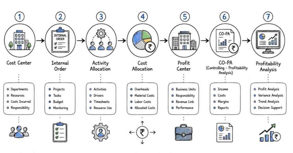 SAP CO cost management process showing cost center, internal order, profit center, cost allocation, and profitability analysis.