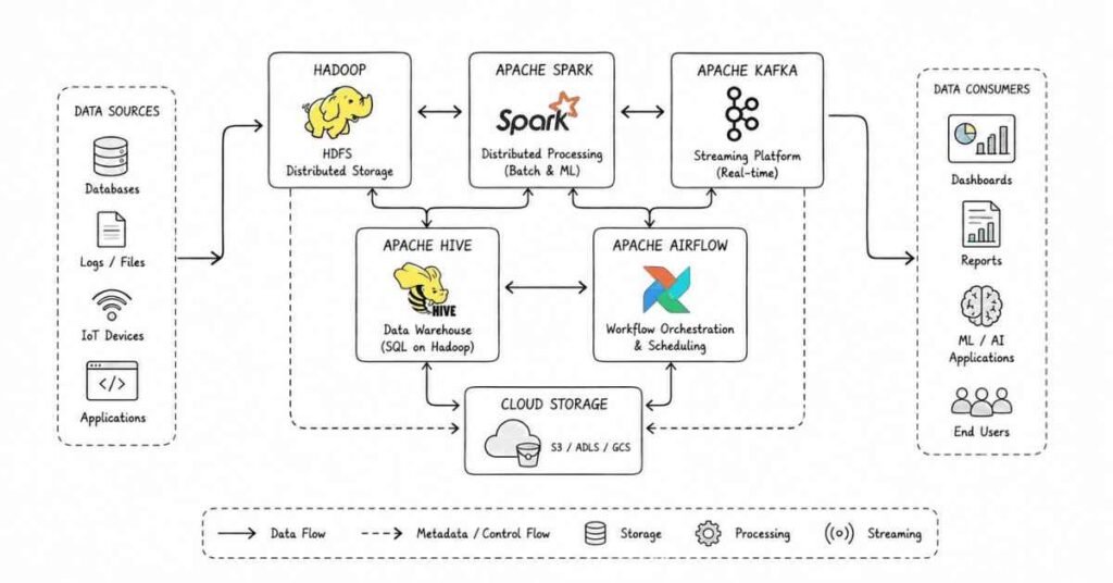 Big Data ecosystem diagram explaining Hadoop, Spark, Kafka, Airflow, and distributed data engineering workflow.