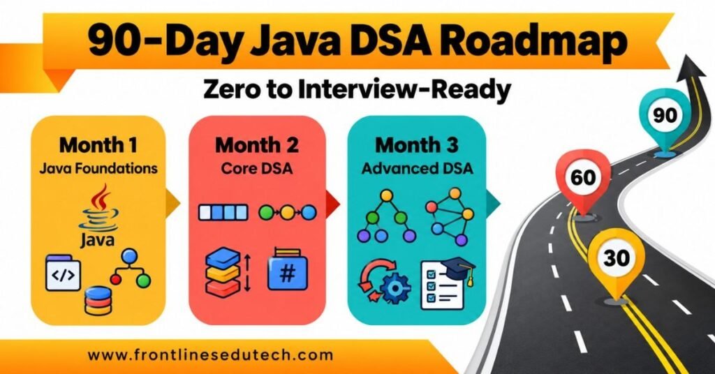 Java DSA Roadmap covering Java fundamentals, collections, algorithms, advanced DSA and interview preparation. | FLM | FrontlinesEduTech |