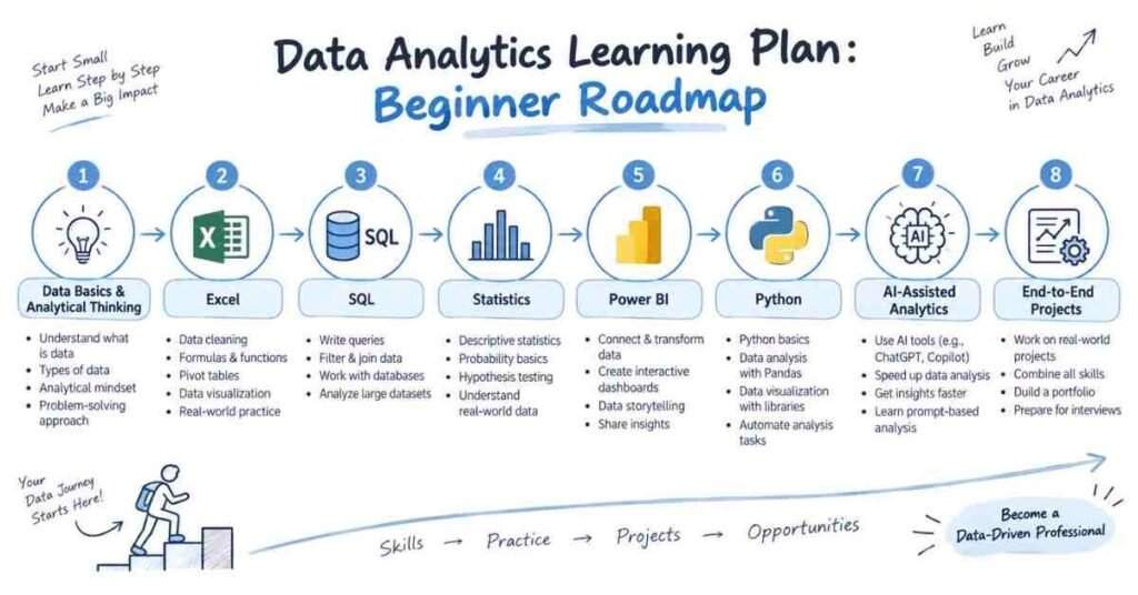 Data Analytics Learning Plan – Beginner Roadmap from Excel to Python and AI