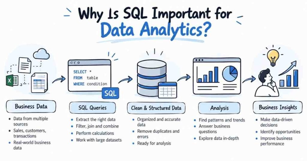 Why SQL is important for data analytics and how SQL transforms data into business insights