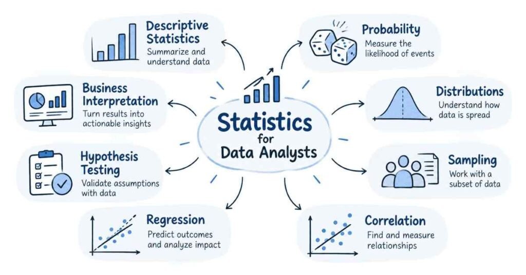 Statistics skills needed for data analysts including probability, distributions, correlation, regression, and hypothesis testing