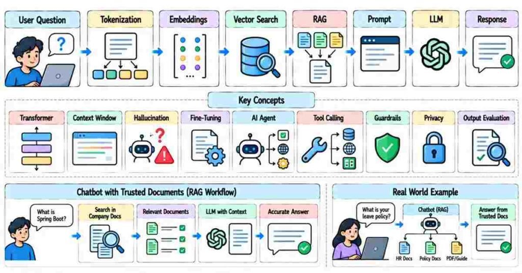Generative AI LLM RAG embeddings and AI interview scenario preparation | flm | frontlines edutech