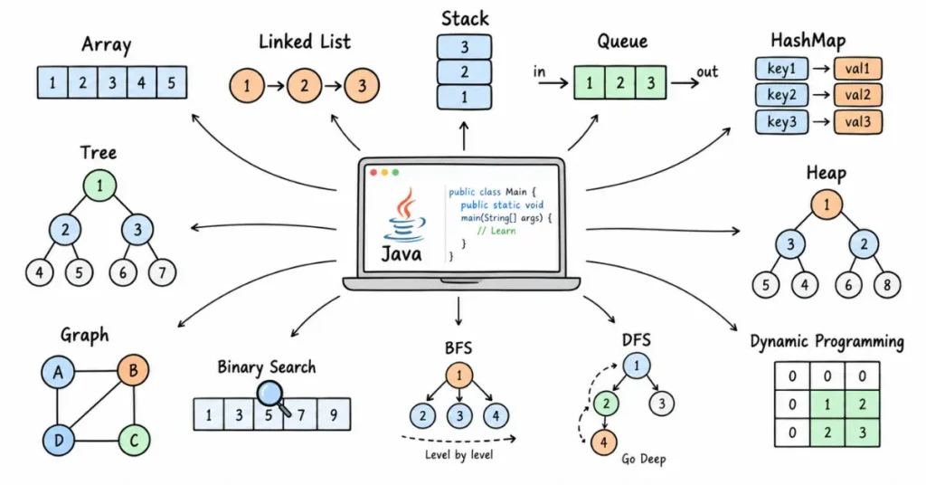 Java data structures and algorithms | flm | frontlines edutech