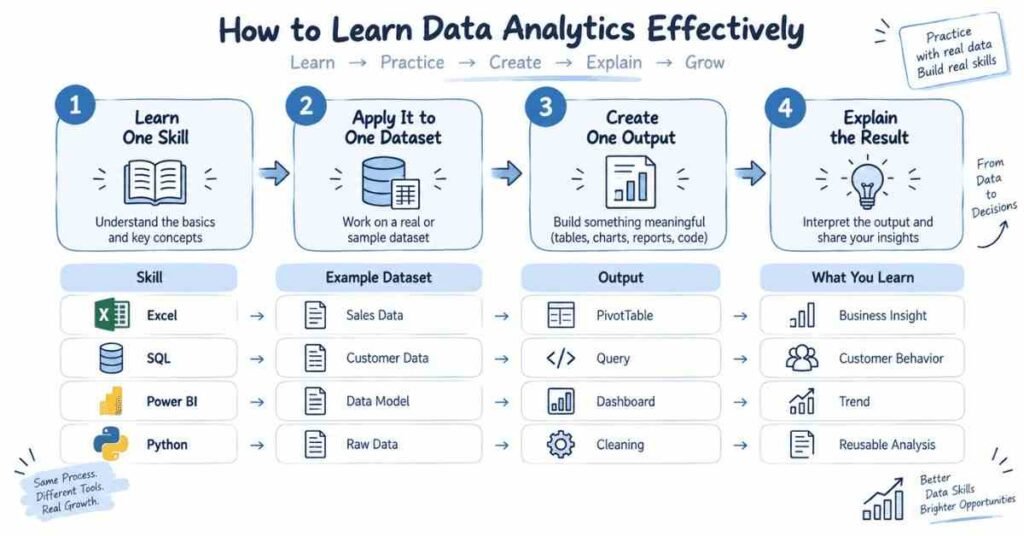 Data Analytics Learning Method – Skill, Dataset, Output and Business Insights 3 Tools / Skills Section Analytics Tools Ecosystem Create a professional Napkin AI-style infographic titled “Data Analytics Skills and Tools”. Arrange the major analytics skills around a central “Data Analyst” concept: Excel for Data Cleaning & Quick Analysis, SQL for Structured Data, Statistics for Interpretation, Power BI for Visualization & Dashboards, Python & pandas for Flexible Analysis, and AI Tools for Assisted Analytics. Connect every skill to the central Data Analyst using clean hand-drawn lines and simple icons. White background, minimal blue and gray professional accents, clean typography, balanced composition, modern educational infographic, no realistic images. Data Analytics Skills and Tools – Excel, SQL, Statistics, Power BI, Python and AI 4 12-Week Learning Path 12-Week Data Analytics Roadmap Create a professional Napkin AI-style timeline infographic titled “12-Week Data Analytics Learning Path”. Design a clean horizontal or vertical timeline divided into six stages: Weeks 1–2 Data Basics + Excel → Weeks 3–4 SQL Fundamentals → Week 5 Basic Statistics → Weeks 6–7 Power BI → Weeks 8–9 Python + pandas → Week 10 AI-Assisted Analytics → Weeks 11–12 Capstone Project. Show the practical output for each stage using small icons: Cleaned Workbook, SQL Queries, Statistical Analysis, Interactive Dashboard, Cleaned Dataset, Verified AI Workflow, End-to-End Portfolio Project. White background, blue-gray sketch accents, professional hand-drawn Napkin style, clear hierarchy, clean typography, no photos. 12-Week Data Analytics Learning Path – Excel, SQL, Power BI, Python and AI 5 Projects / Conclusion End-to-End Data Analytics Workflow Create a professional Napkin AI-style infographic titled “Data Analytics End-to-End Workflow”. Show a continuous workflow from Business Question → Data Collection → Data Cleaning → SQL Analysis → Statistics → Power BI Visualization → Python Analysis → AI-Assisted Exploration → Verified Insights → Portfolio Project. Emphasize that every stage connects to practical problem-solving. Use simple professional icons, hand-drawn arrows, clean flowchart structure, white background, subtle blue and gray accents, minimal text, modern educational Napkin AI sketch style, strong visual hierarchy, no realistic photos. Data Analytics End-to-End Workflow – From Business Questions to Portfolio Projects
