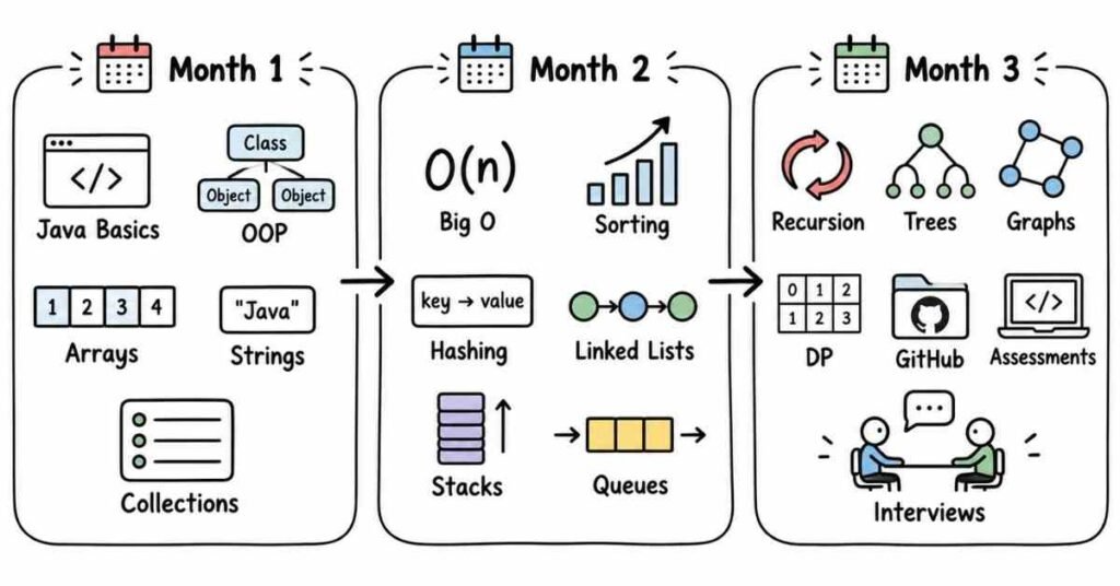 Three-month Java DSA roadmap from Java basics to interview readiness | frontlines edutech | flm