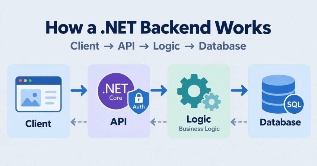 .NET Core Developer with Microservices backend architecture showing client, API, business logic and database flow. | FLM | FrontlinesEduTech |