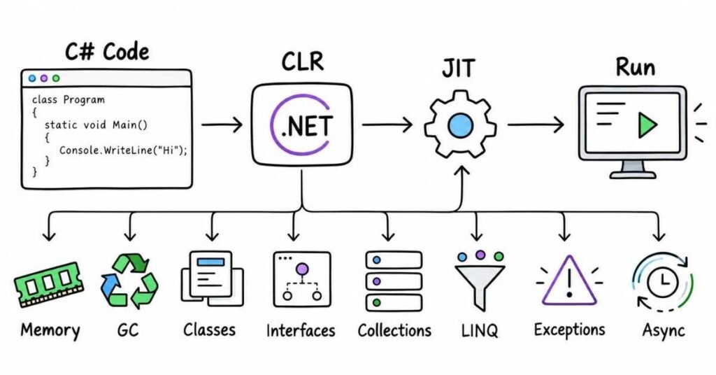 C# and .NET fundamentals CLR collections LINQ and async programming | flm | frontlines edutech