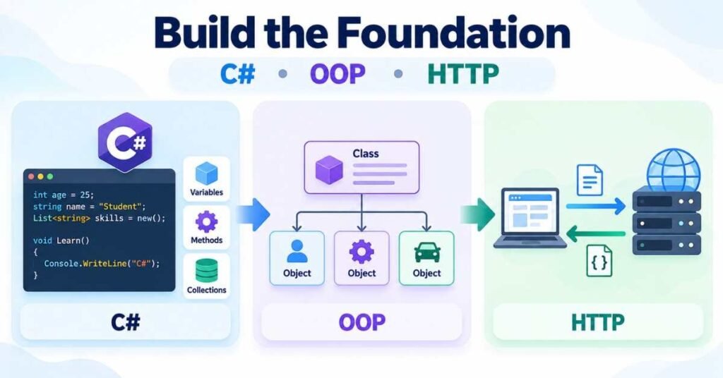 .NET Core Developer with Microservices foundations covering C#, OOP and HTTP concepts. | FLM | FrontlinesEduTech |