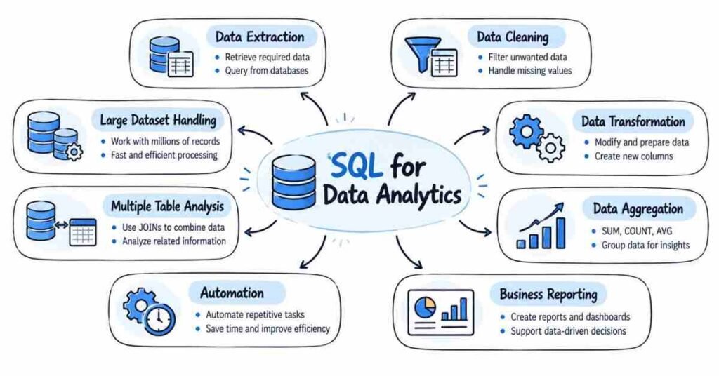 Key benefits of SQL for data analytics including data extraction, cleaning, transformation, aggregation, and reporting